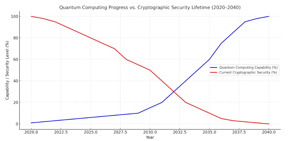 timeline chart of quantum computers vs. the security lifetime of current cryptographic protocols.