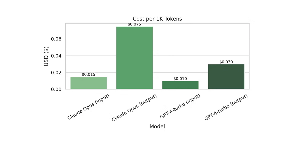 cost per 1k tokens