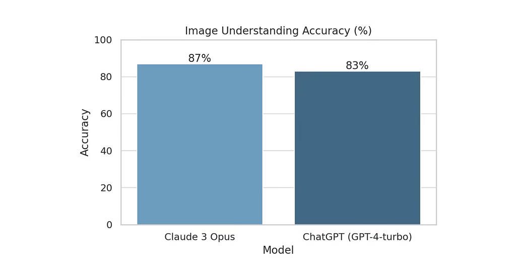 image understanding accuracy of claude 3 opus vs chatgpt 4 turbo