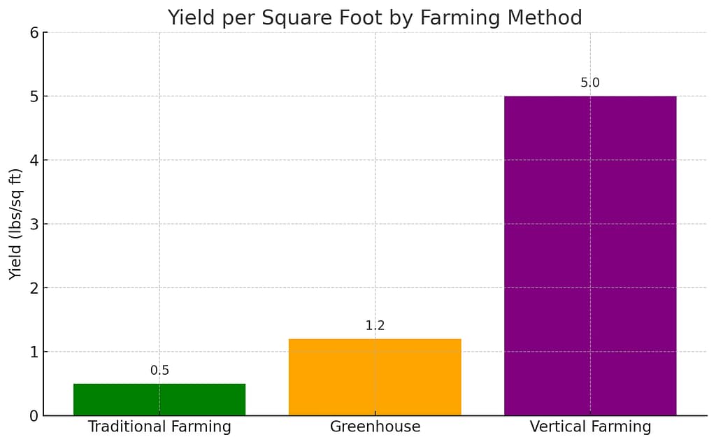 graph of yield per sqare foot