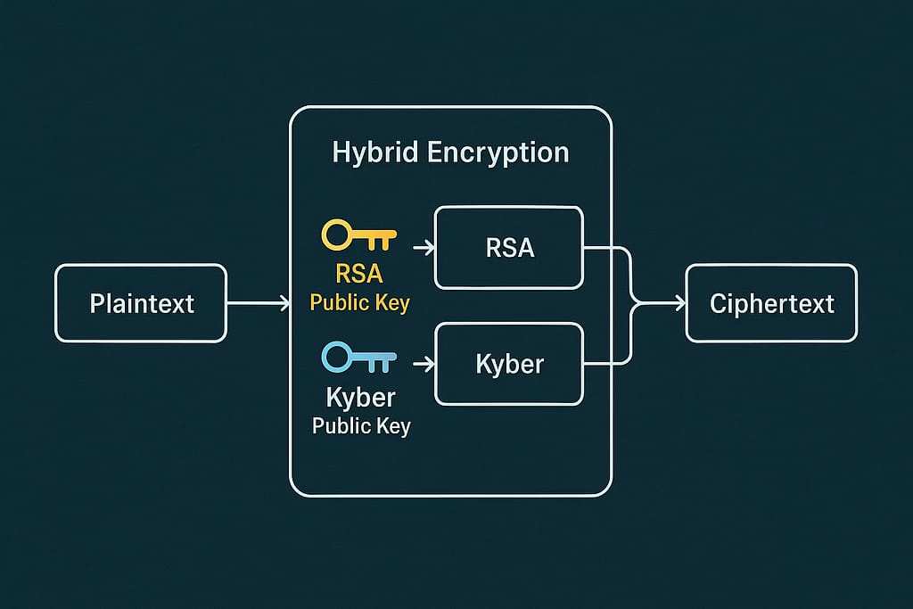 hybrid encryption
