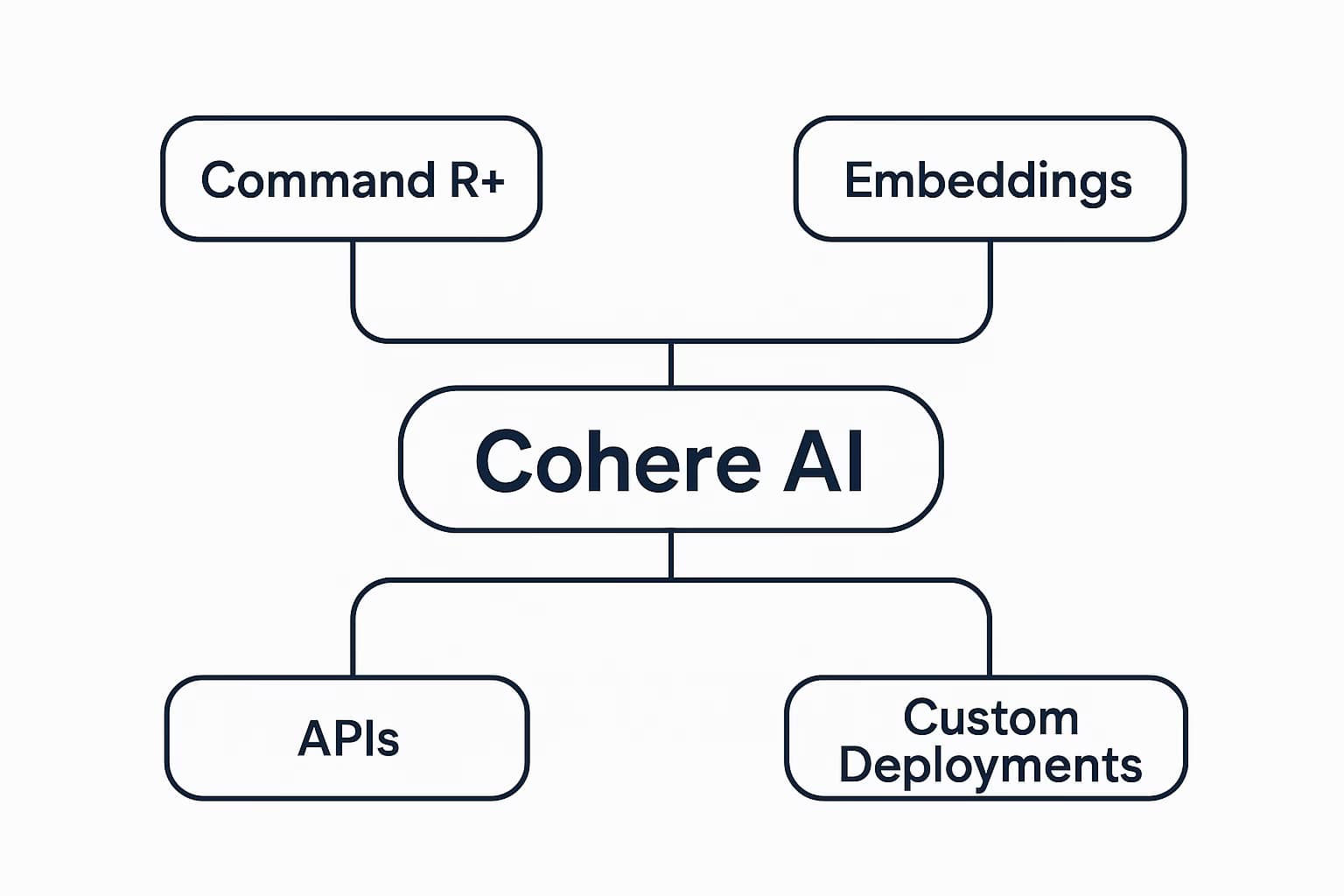 Cohere AI Ecosystem Flowchart