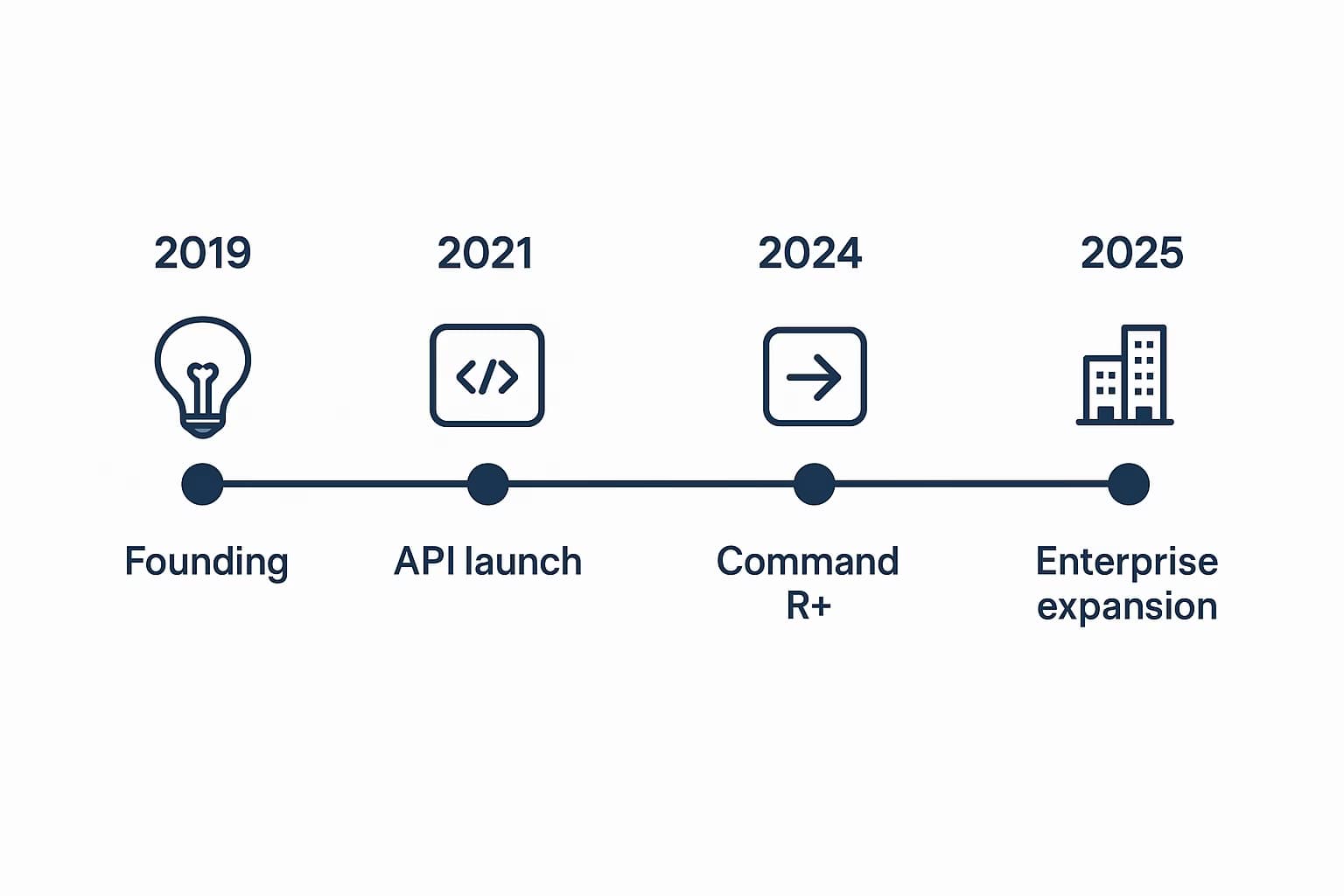 cohere ai timeline