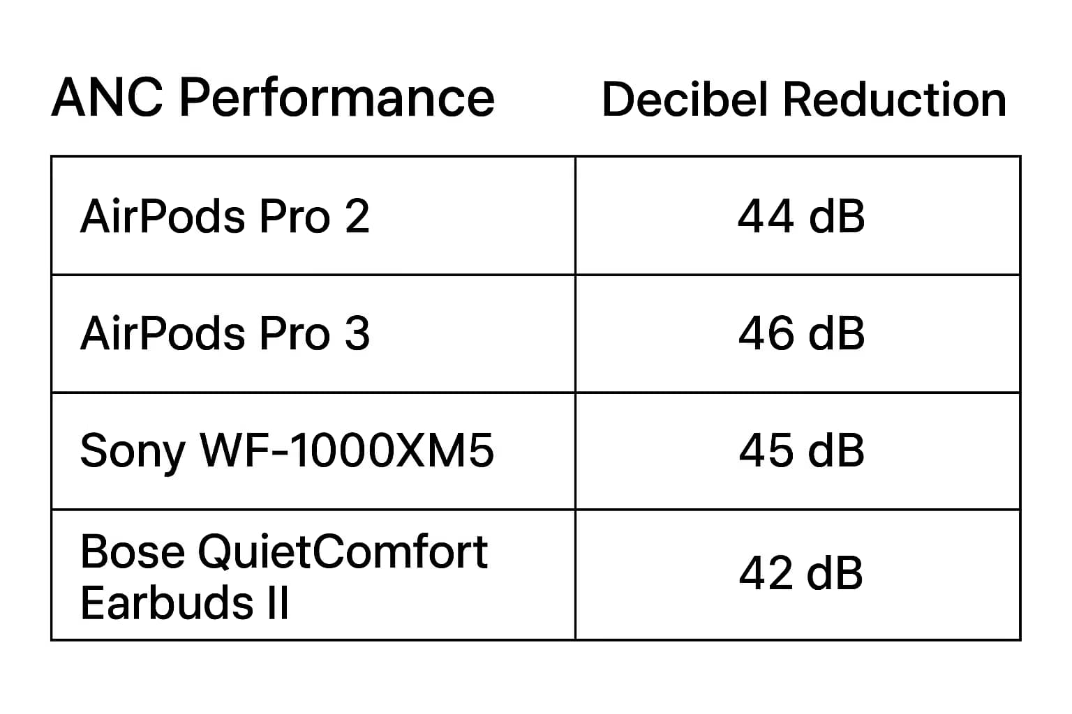 comparing ANC performance