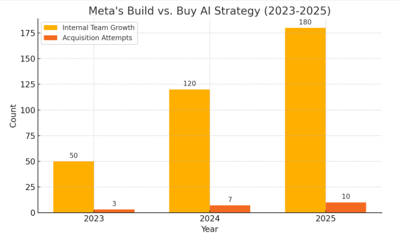 meta build vs buy AI Strategy
