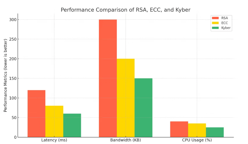 A bar graph comparing performance (latency, bandwidth, CPU usage) of Kyber, RSA, and ECC.