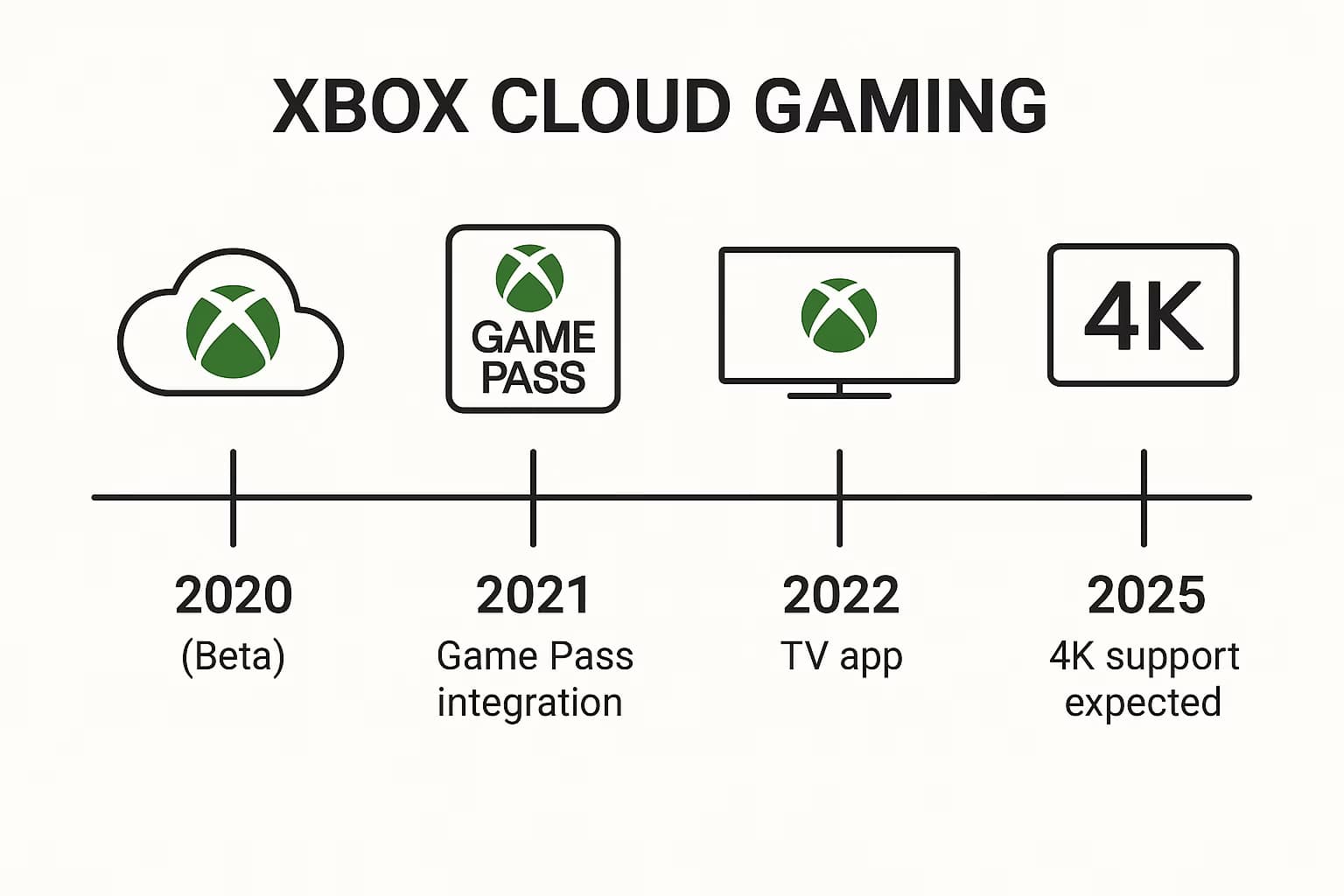 xbox cloud gaming timeline