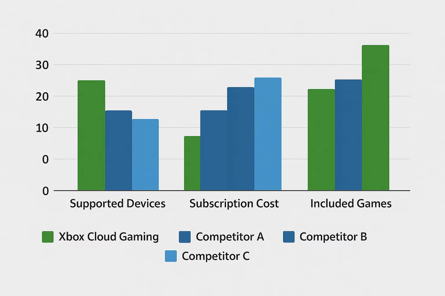 competition with other devices