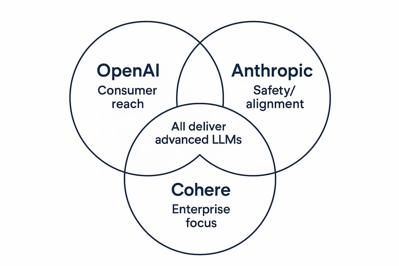 Cohere AI Venn Image