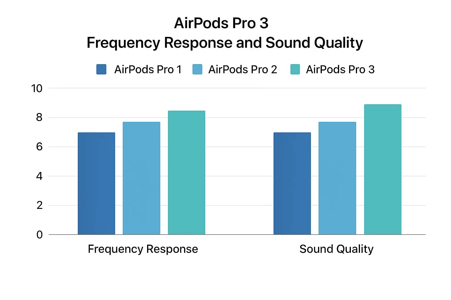 frequency response and sound quality ratings of AirPods Pro 1 2 and 3